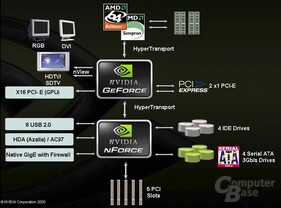 Nvidia GeForce 6150_nForce430 Diagramm