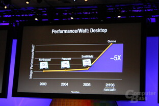Leistungsexplosion pro Watt im Desktopsegment mit der Mitte 2006 erscheinenden neuen Prozessorarchitektur