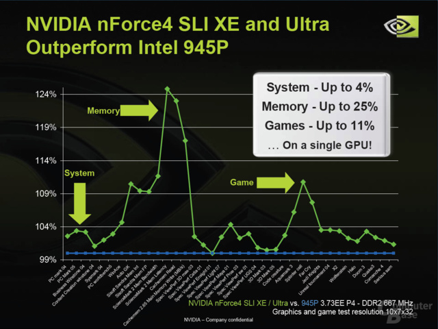 nForce4 XE/Ultra vs i945P