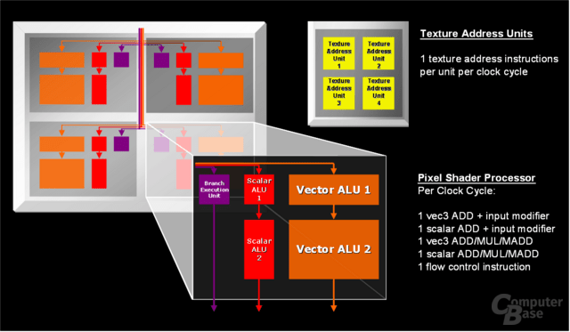 Pixel Shader Core des R580
