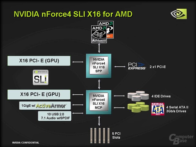 nVidia nForce 4 SLI x16