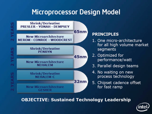 Intel Architektur-Roadmap mit 65, 45 (Penryn, Nehalem) und 32 (Nehalem-C, Gesher) nm
