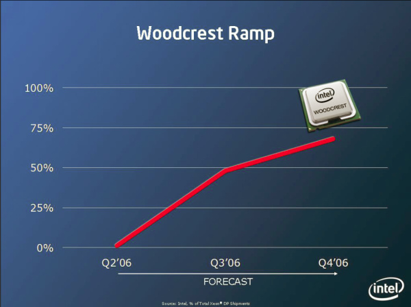Intel Woodcrest Ramp 2006