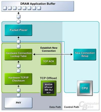 TCP/IP mit Beschleunigung