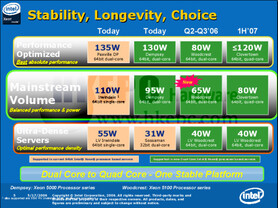 Intel DP-Server Roadmap
