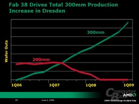 AMD Analyst Day 2006: Produktionspläne