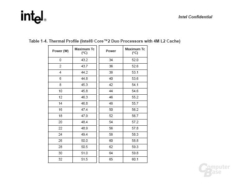 Therma Power Specification des Core 2 Duo und Core 2 Extreme