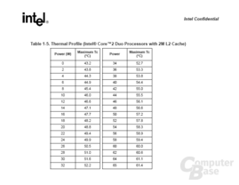 Therma Power Specification des Core 2 Duo und Core 2 Extreme