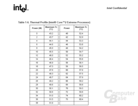 Therma Power Specification des Core 2 Duo und Core 2 Extreme
