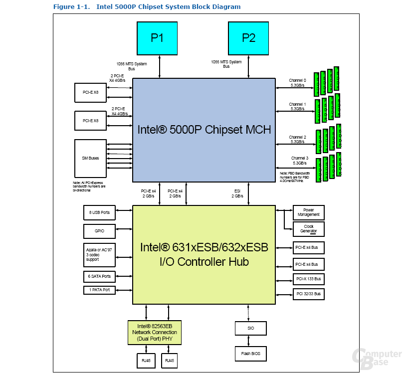 Intel-5000P-(Blackford)-Blo