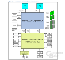 Intel-5000P-(Blackford)-Blo