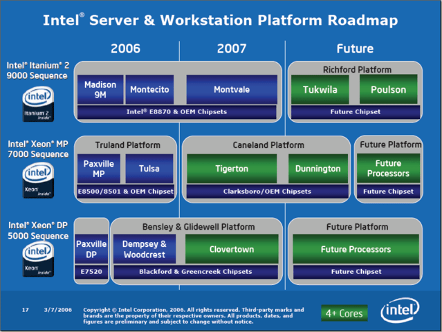 Intel Prozessor Roadmap