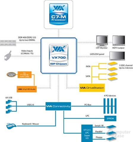 Blockdiagramm des VX700 von VIA
