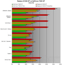 Benchmarks X1300 XT (CrossFire) in 1024x768