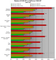 Benchmarks X1300 XT (CrossFire) in 1280x1024