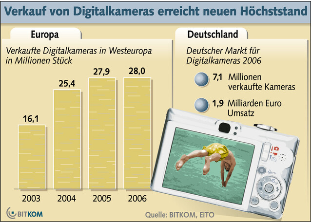 BITKOM - DigiKameras in Deutschland