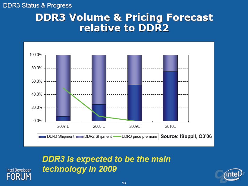 DDR3 Mengen- und Preis-Vorschau relativ zu DDR2