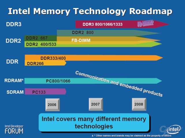 Intel Memory Technology Roadmap