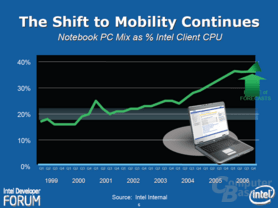Erwartete Entwicklung der Verkäufe von Notebook-CPUs bei Intel