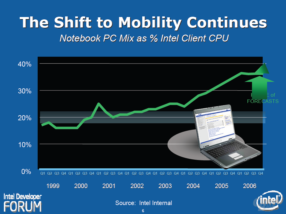 Erwartete Entwicklung der Verkäufe von Notebook-CPUs bei Intel