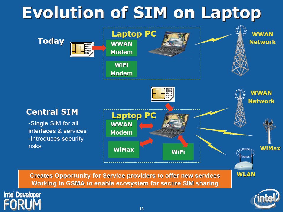 Die Entwicklung der SIM für Notebooks