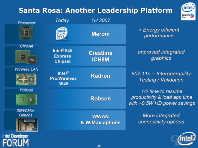Intels „Santa Rosa“-Plattform