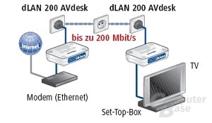 devolo LAN 200 AVdesk