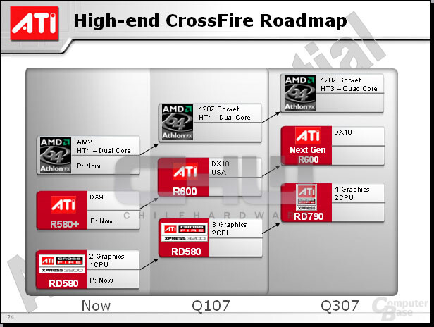 ATi CF Roadmap