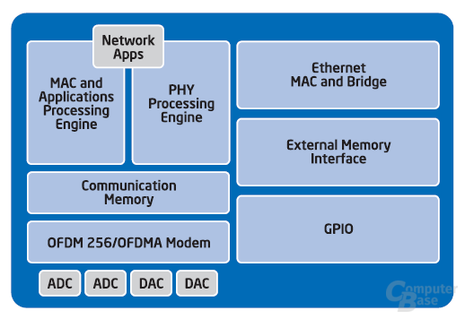 Intel WiMAX Connection 2250 (Rosedale 2) Blockdiagramm
