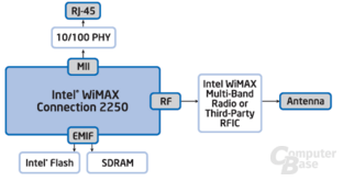 Intel WiMAX Connection 2250 (Rosedale 2) System-Diagram