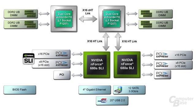 nForce680a_SLI_SystemArchitektur