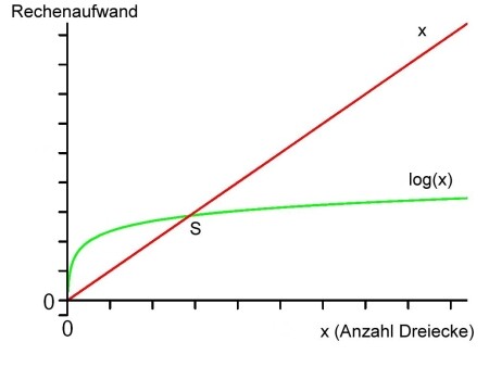 Rechenaufwand bei Rasterisierung und Raytracing