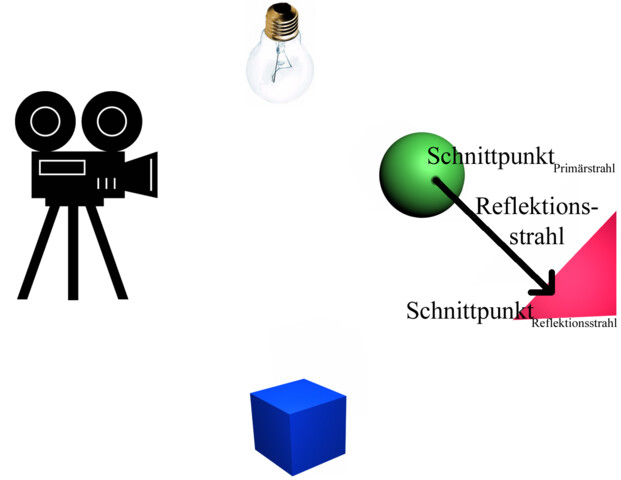 Ein einfaches Raytracing-Szenario 4