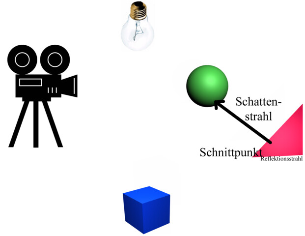 Ein einfaches Raytracing-Szenario 5