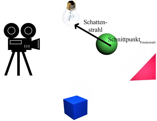 Ein einfaches Raytracing-Szenario 6