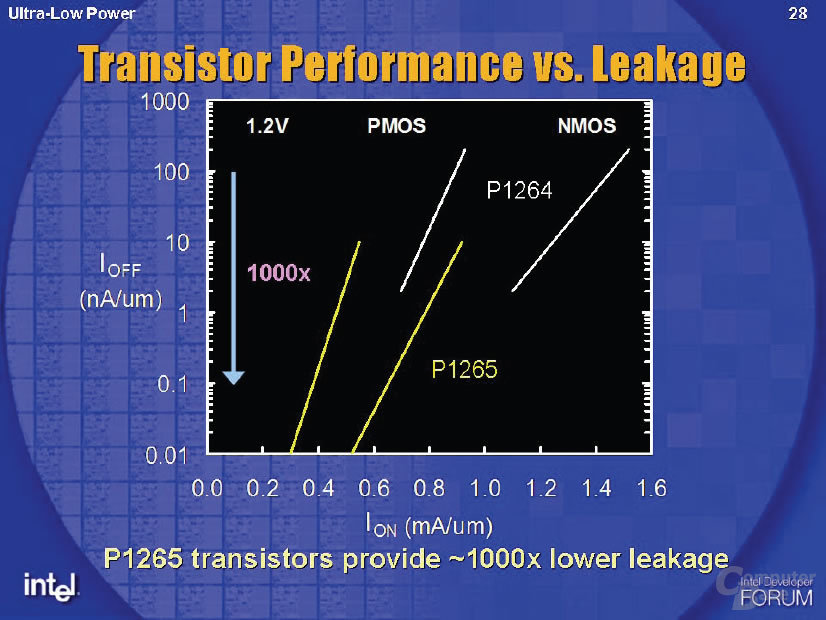 Ultra Low Power Fertigungsprozess in 65 nm: P1265