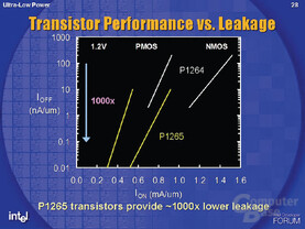 Ultra Low Power Fertigungsprozess in 65 nm: P1265