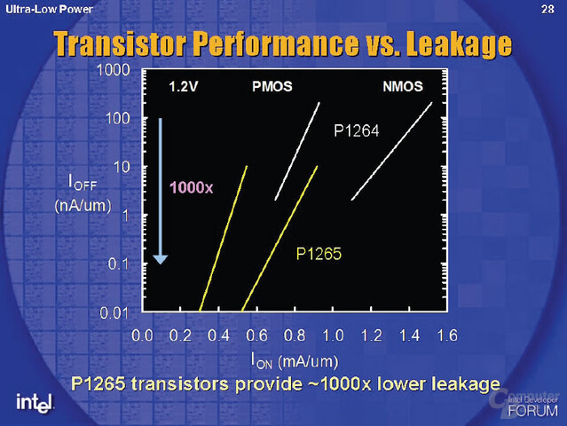 Ultra Low Power Fertigungsprozess in 65 nm: P1265