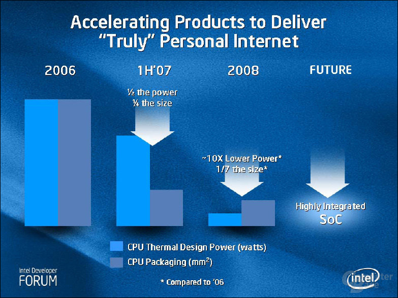 IDF Fall 2006: Neue Plattformen für UMPCs kommen