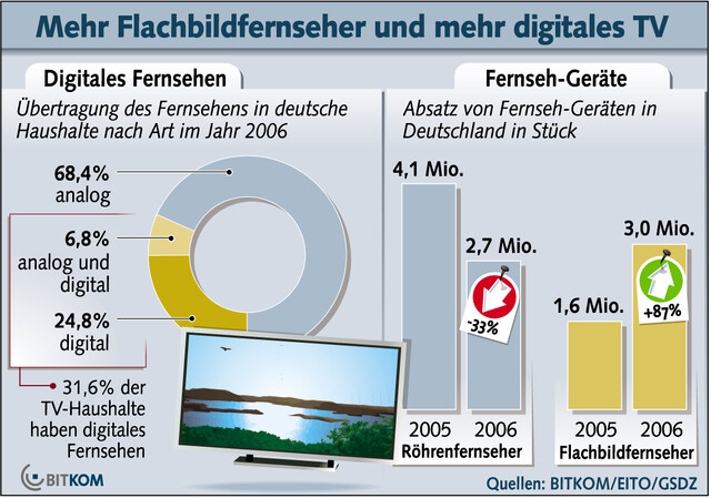 Bitkom: Flachbildfernseher verzeichnen deutlichen Absatzanstieg