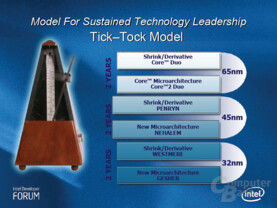 Offizielle Intel Mikroarchitektur Roadmap - Stand: Herbst 2006