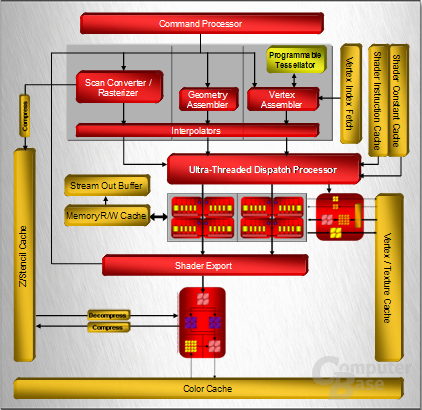 ATi Radeon HD 2400 (RV615)  Blockdiagramm der Architektur