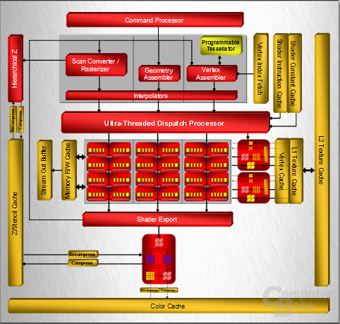 ATi Radeon HD 2600 (RV630) Blockdiagramm der Architektur