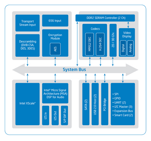Intel CE 2110 Media Processor Blockdiagramm