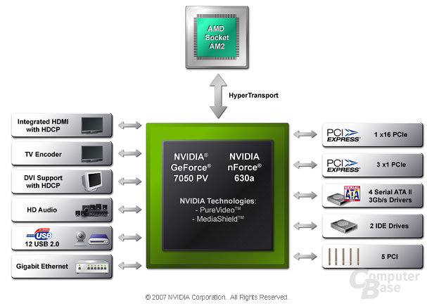 Nvidia GeForce7050+nForce630 Diagramm