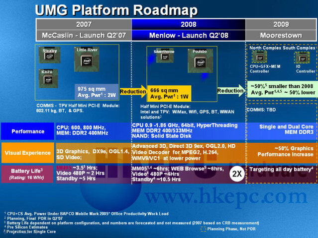 Intel: UMPC-Roadmap bis 2009 – Quelle: HKEPC.com