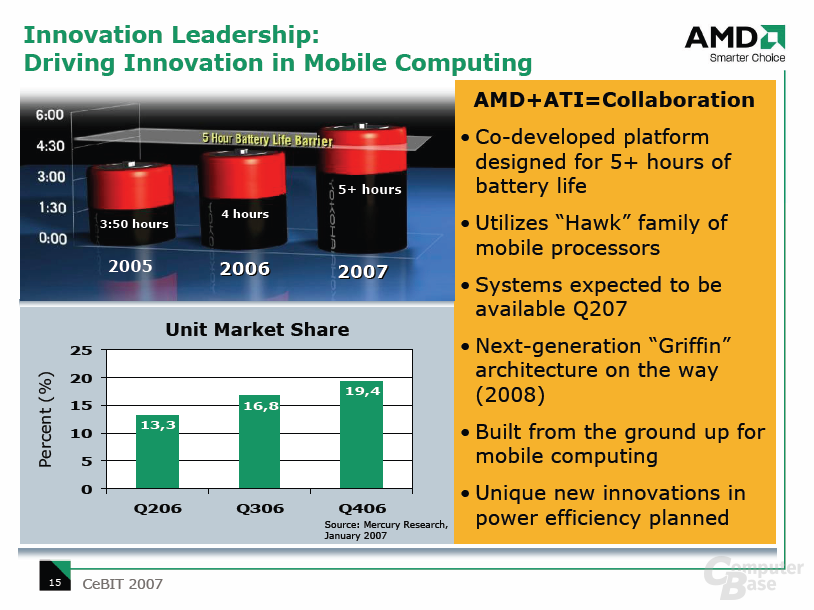 AMD 65 nm Turion 64 X2 und ATI M690-Chipsatz für 5 Stunden Akkulaufzeit