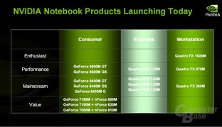 nVidia Quadro NVS