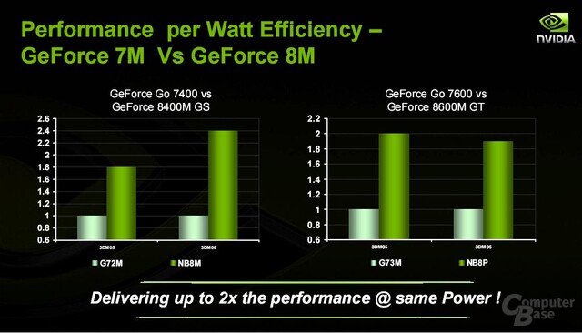 nVidia Energieeffizienz