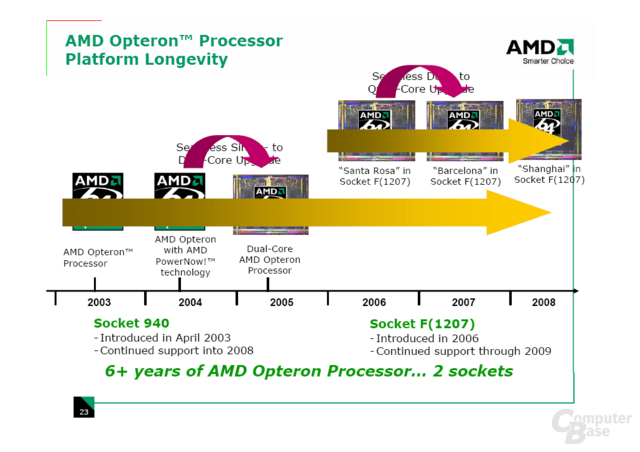 AMD: Server-Roadmap bis Shanghai